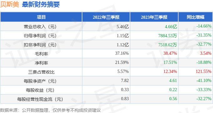 贝斯美一季度业绩亮眼，归母净利润增29.1%达2598万