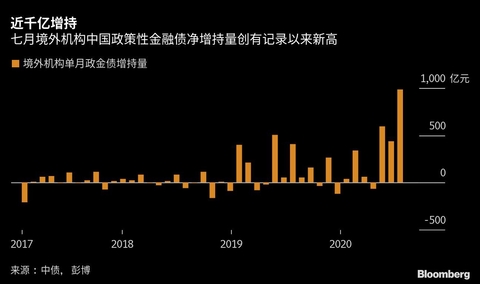 国内债市破183万亿，境外机构增持超2700亿彰显吸引力！