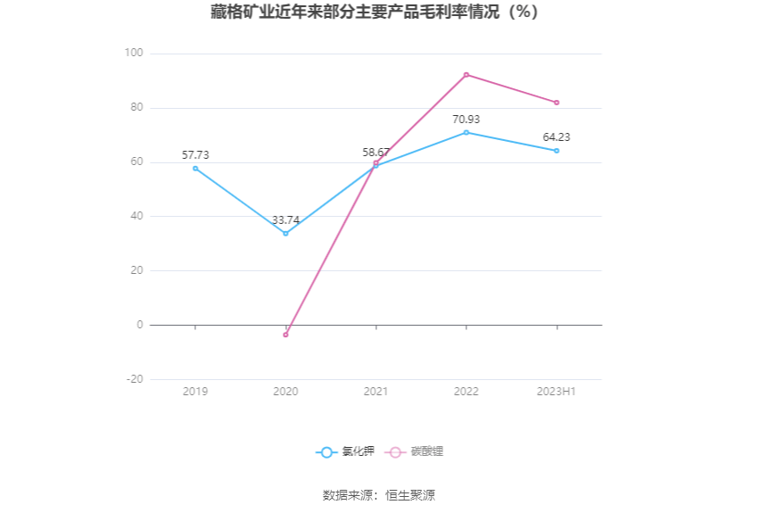 藏格矿业一季度盈利大增41%，归母净利润达7.47亿元